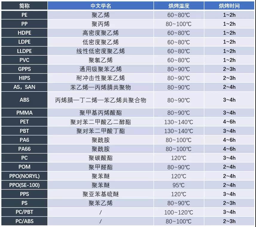 表2 各類注塑材料烘烤溫度&時(shí)長(zhǎng)的清單